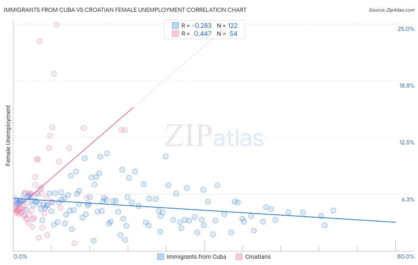 Immigrants from Cuba vs Croatian Female Unemployment