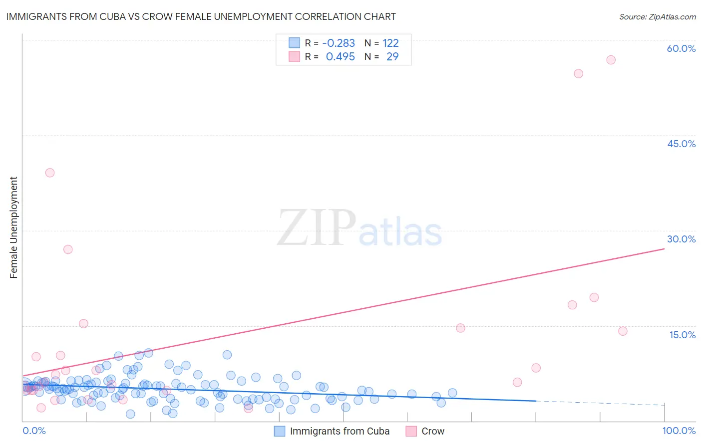 Immigrants from Cuba vs Crow Female Unemployment