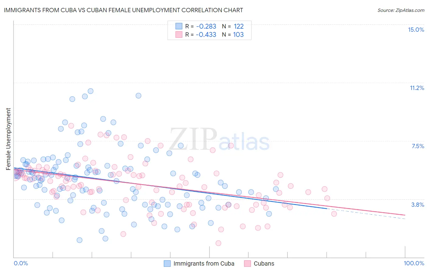 Immigrants from Cuba vs Cuban Female Unemployment