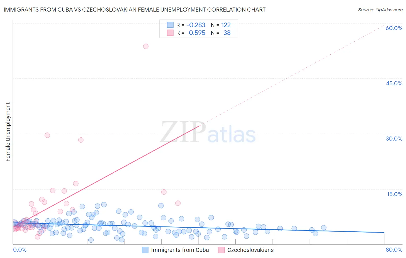 Immigrants from Cuba vs Czechoslovakian Female Unemployment