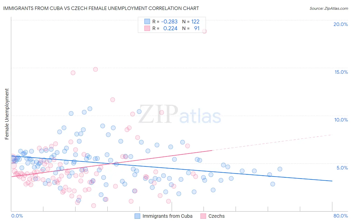 Immigrants from Cuba vs Czech Female Unemployment