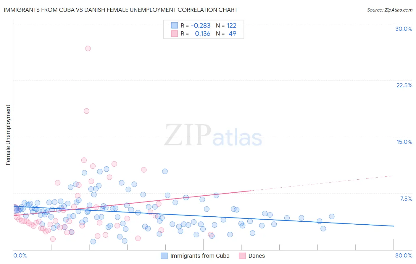 Immigrants from Cuba vs Danish Female Unemployment