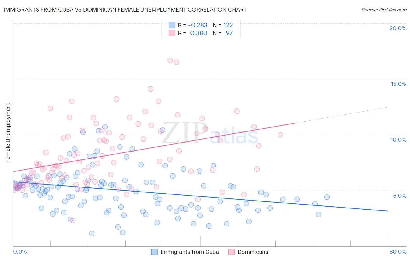 Immigrants from Cuba vs Dominican Female Unemployment