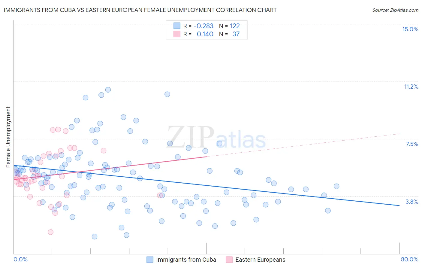Immigrants from Cuba vs Eastern European Female Unemployment