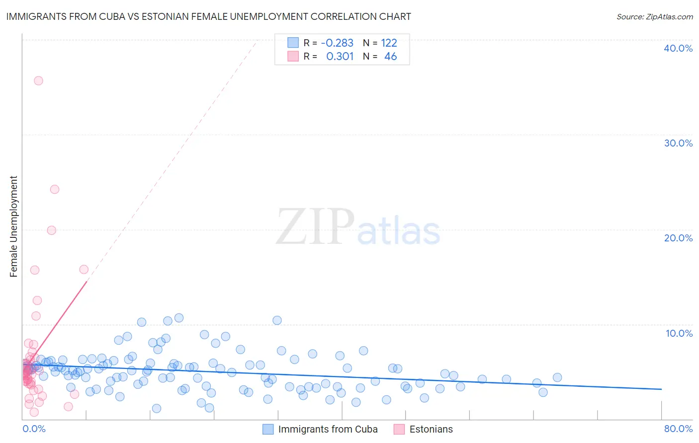 Immigrants from Cuba vs Estonian Female Unemployment