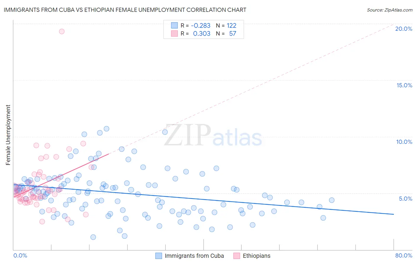 Immigrants from Cuba vs Ethiopian Female Unemployment