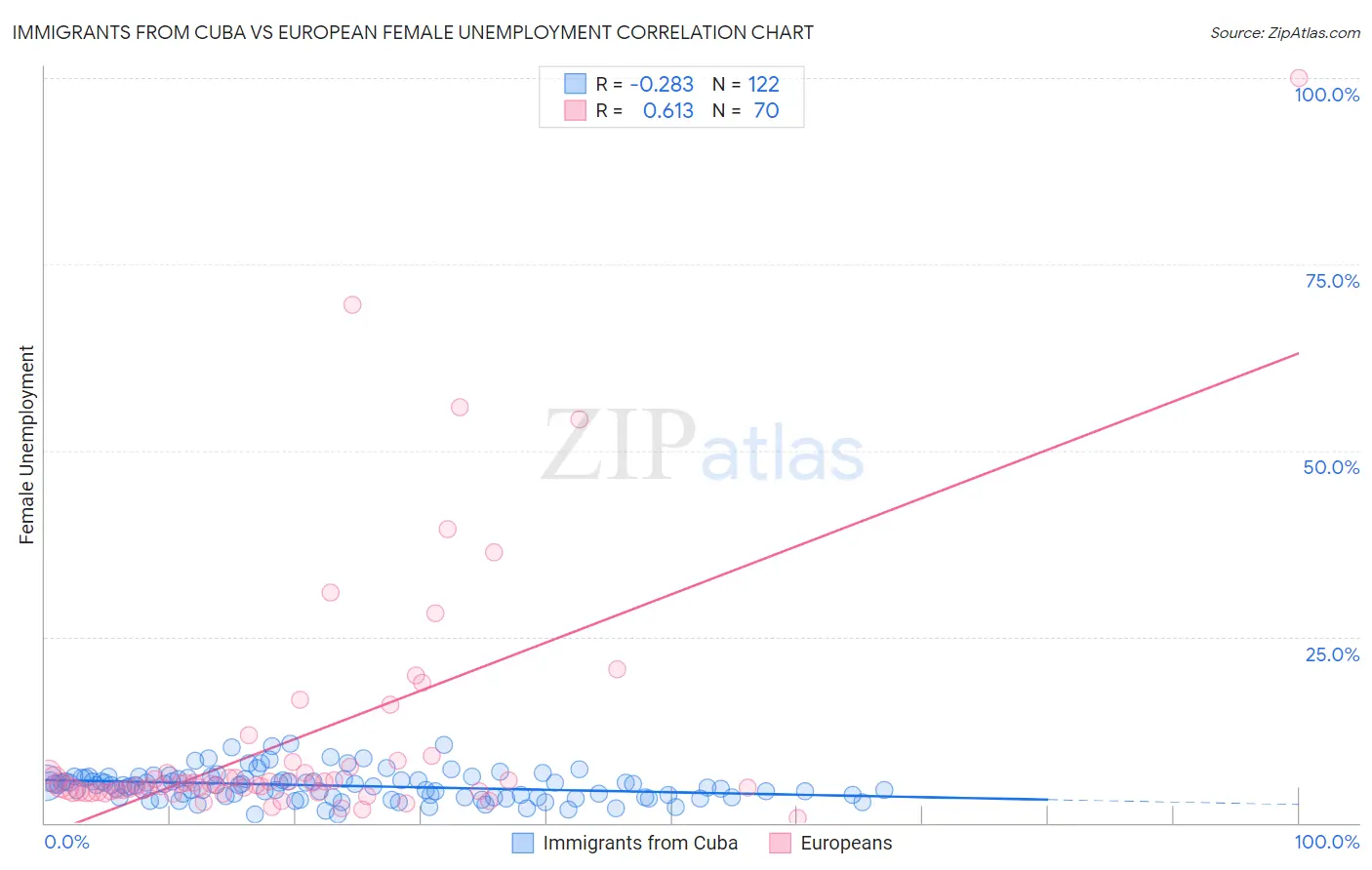 Immigrants from Cuba vs European Female Unemployment