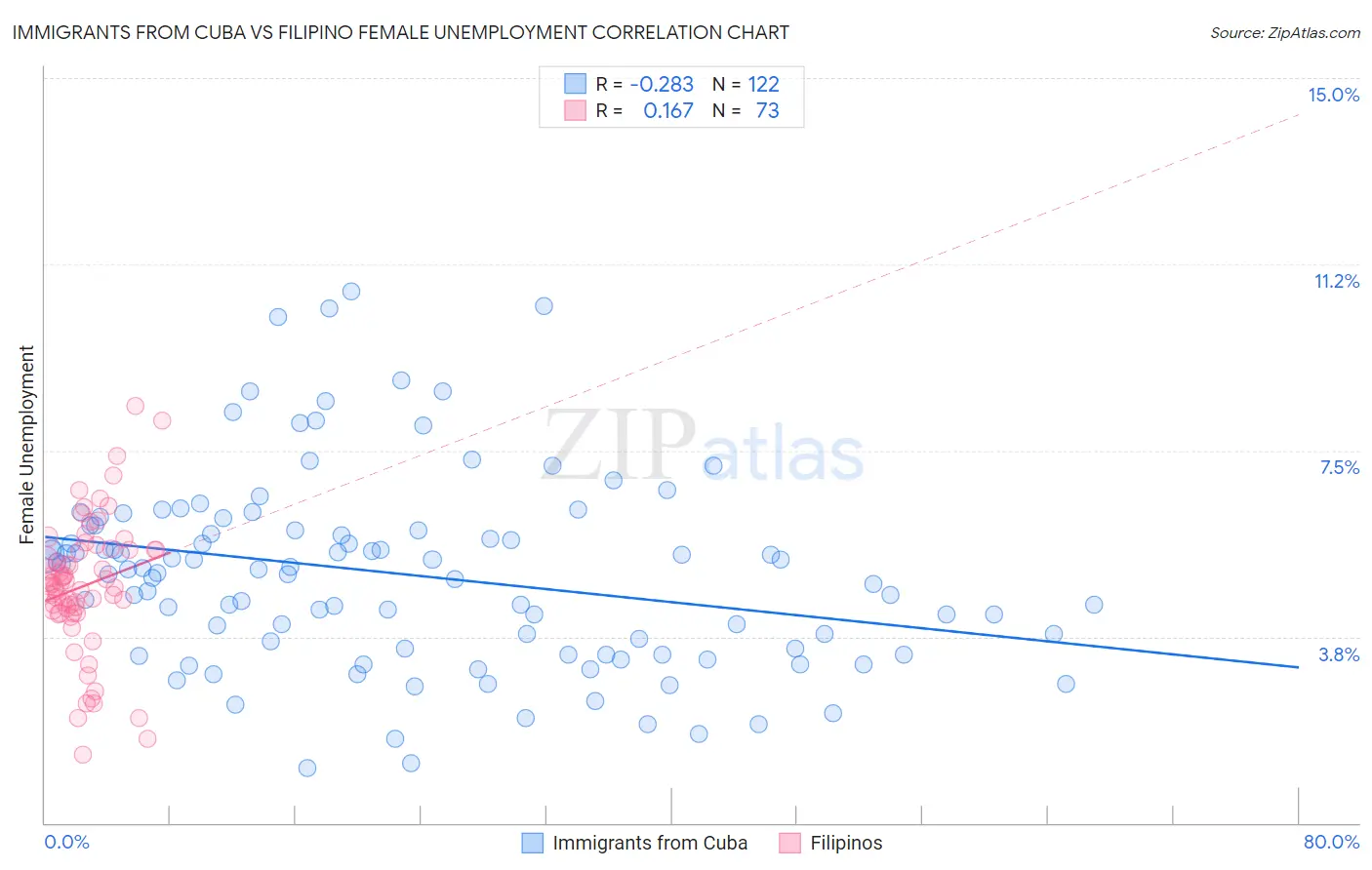 Immigrants from Cuba vs Filipino Female Unemployment