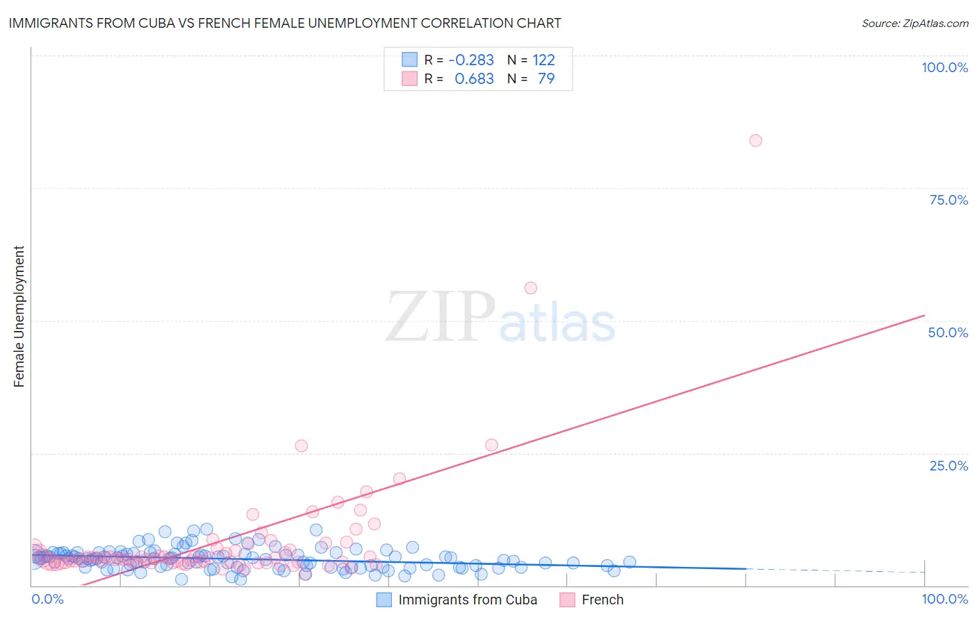 Immigrants from Cuba vs French Female Unemployment