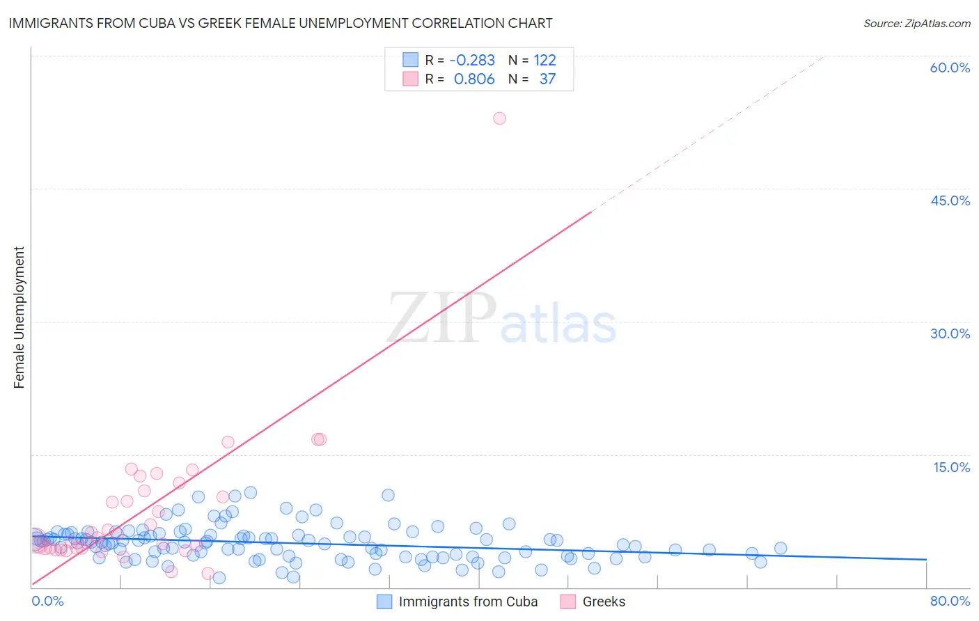 Immigrants from Cuba vs Greek Female Unemployment