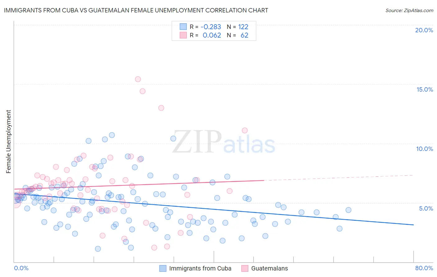 Immigrants from Cuba vs Guatemalan Female Unemployment