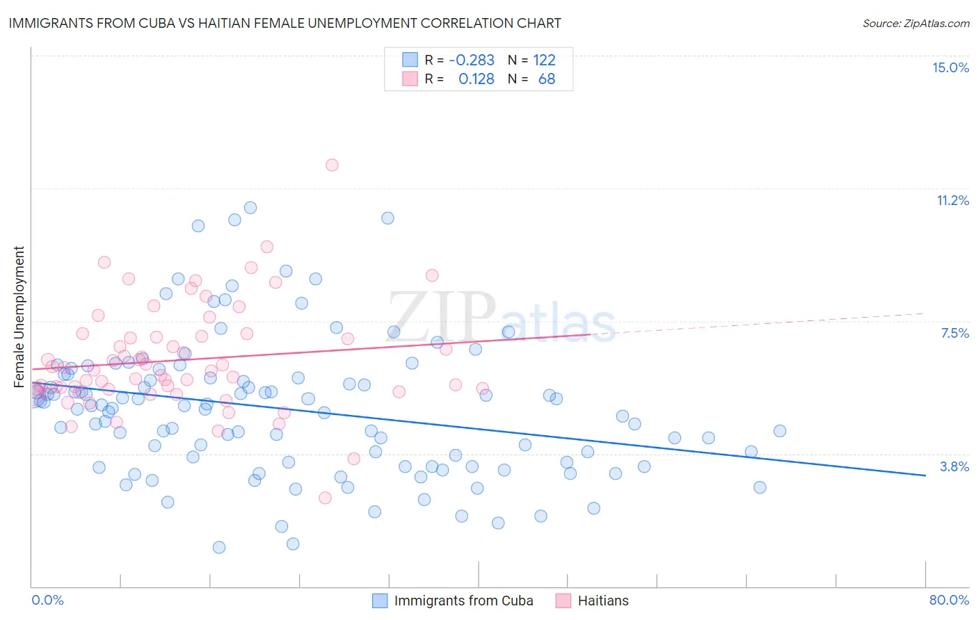Immigrants from Cuba vs Haitian Female Unemployment