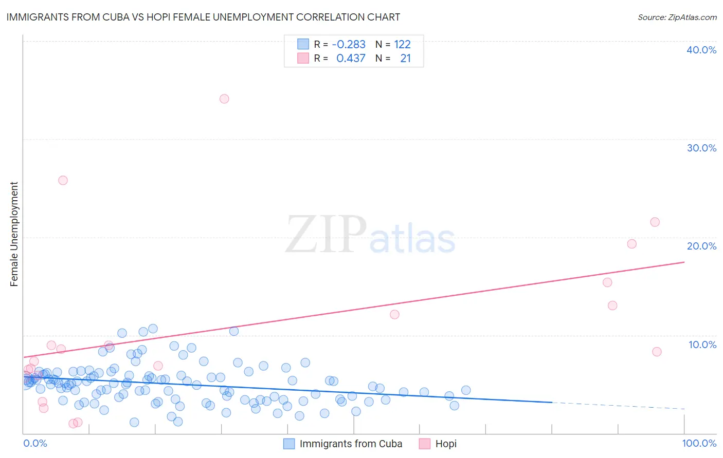 Immigrants from Cuba vs Hopi Female Unemployment