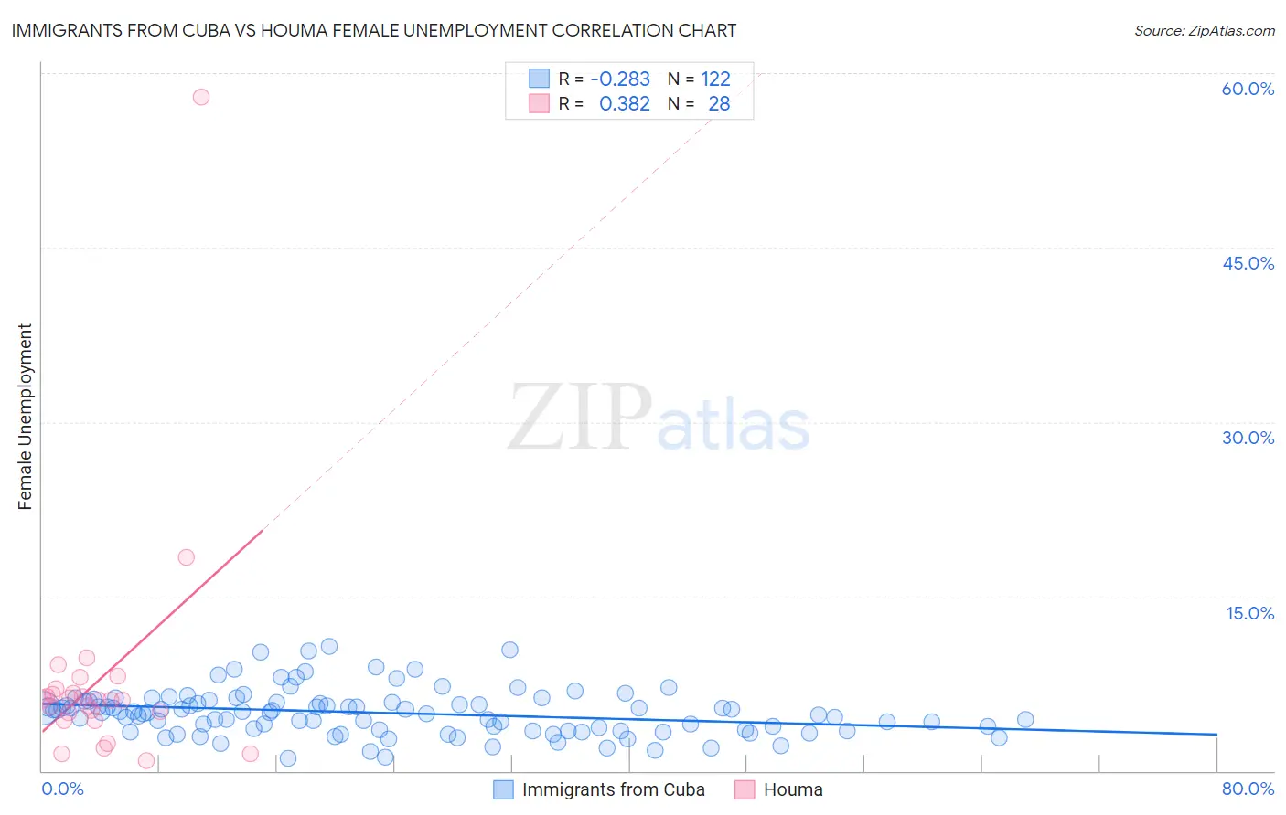 Immigrants from Cuba vs Houma Female Unemployment