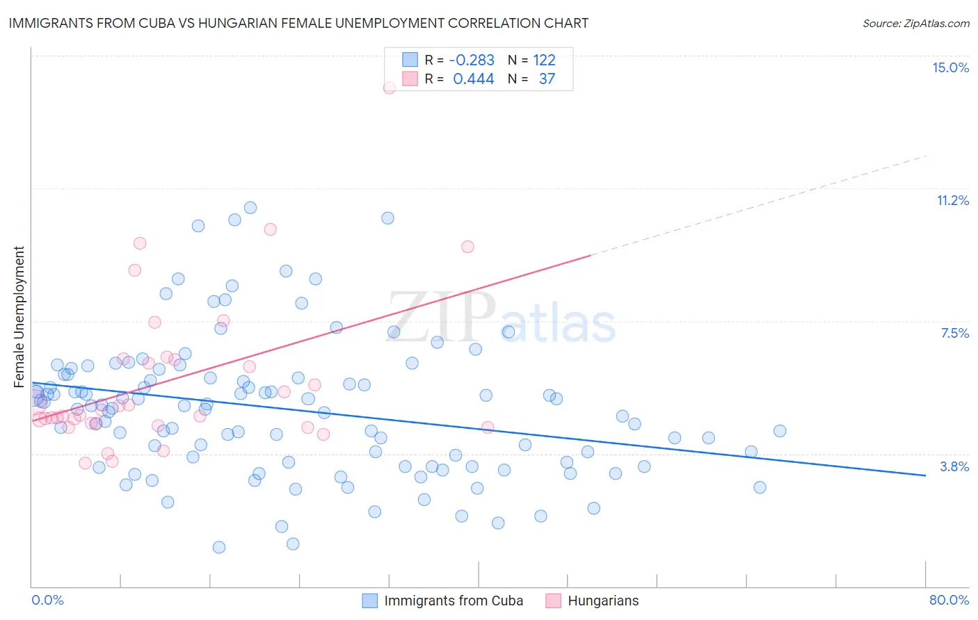 Immigrants from Cuba vs Hungarian Female Unemployment