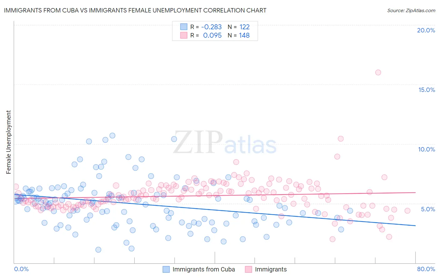 Immigrants from Cuba vs Immigrants Female Unemployment