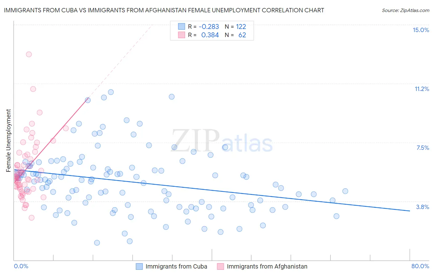 Immigrants from Cuba vs Immigrants from Afghanistan Female Unemployment