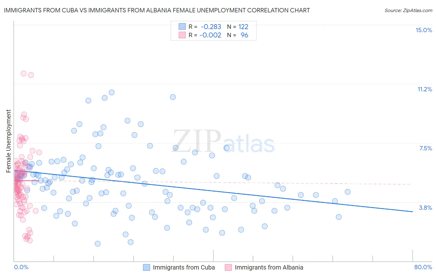 Immigrants from Cuba vs Immigrants from Albania Female Unemployment