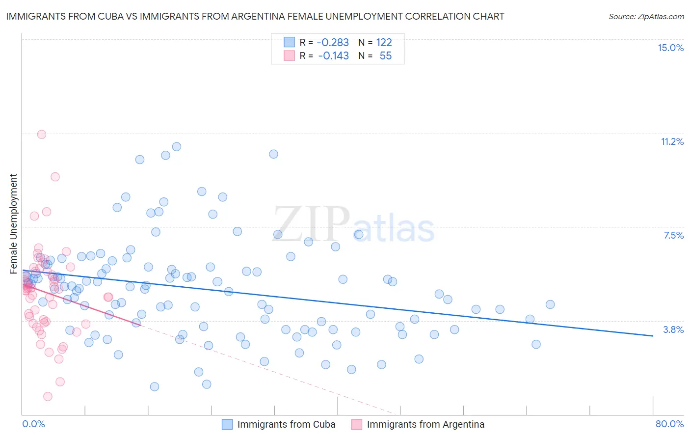 Immigrants from Cuba vs Immigrants from Argentina Female Unemployment