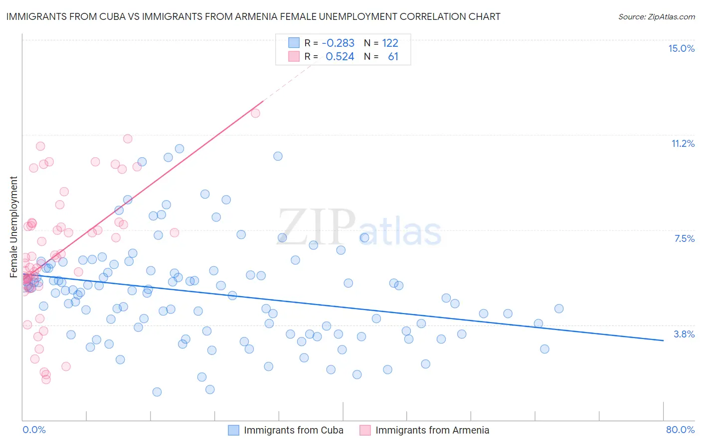 Immigrants from Cuba vs Immigrants from Armenia Female Unemployment