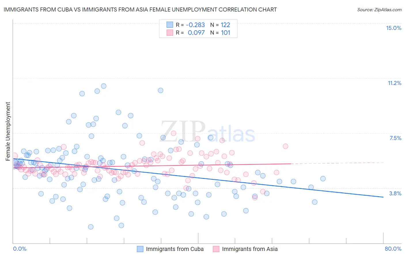 Immigrants from Cuba vs Immigrants from Asia Female Unemployment