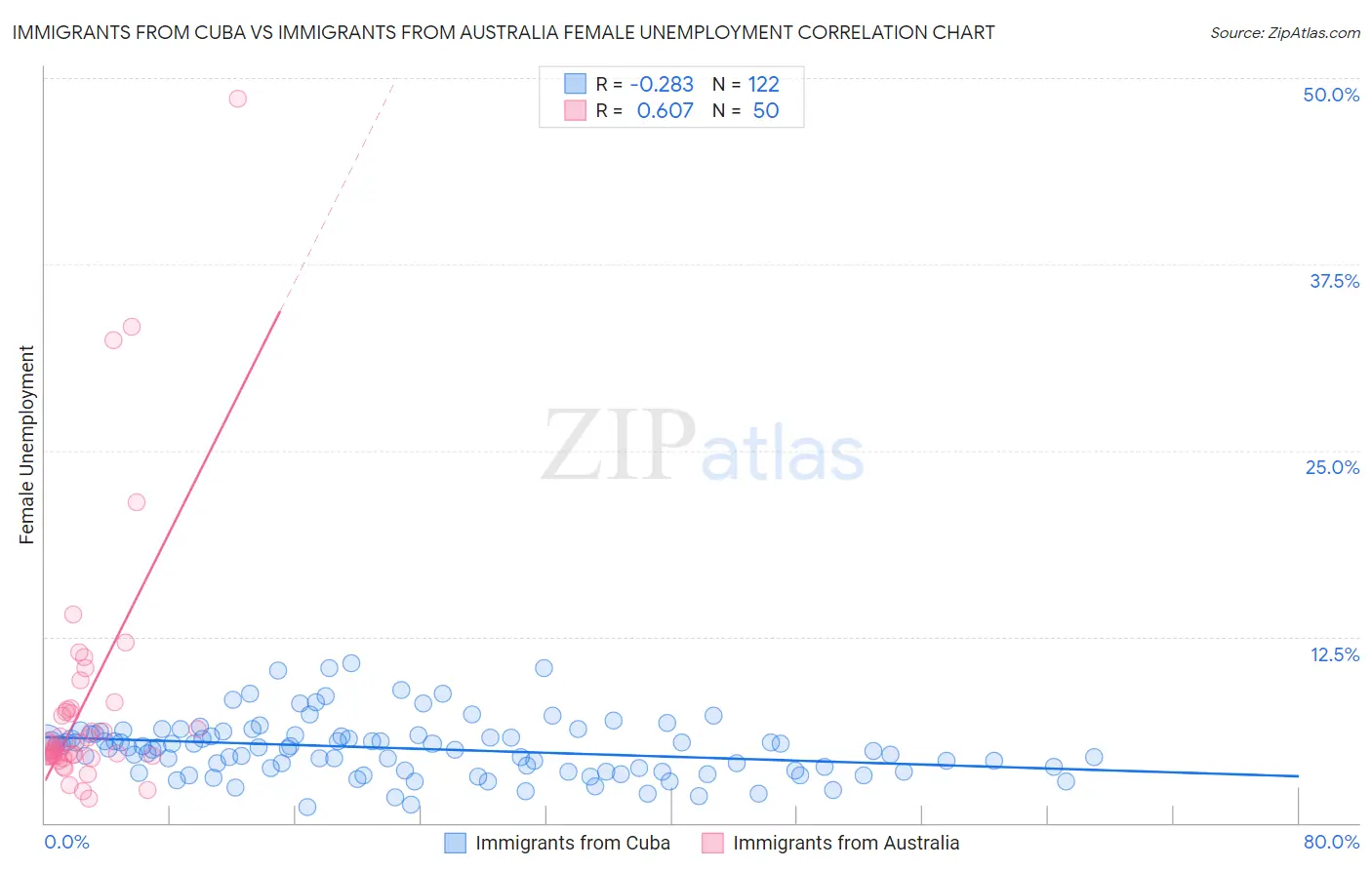 Immigrants from Cuba vs Immigrants from Australia Female Unemployment