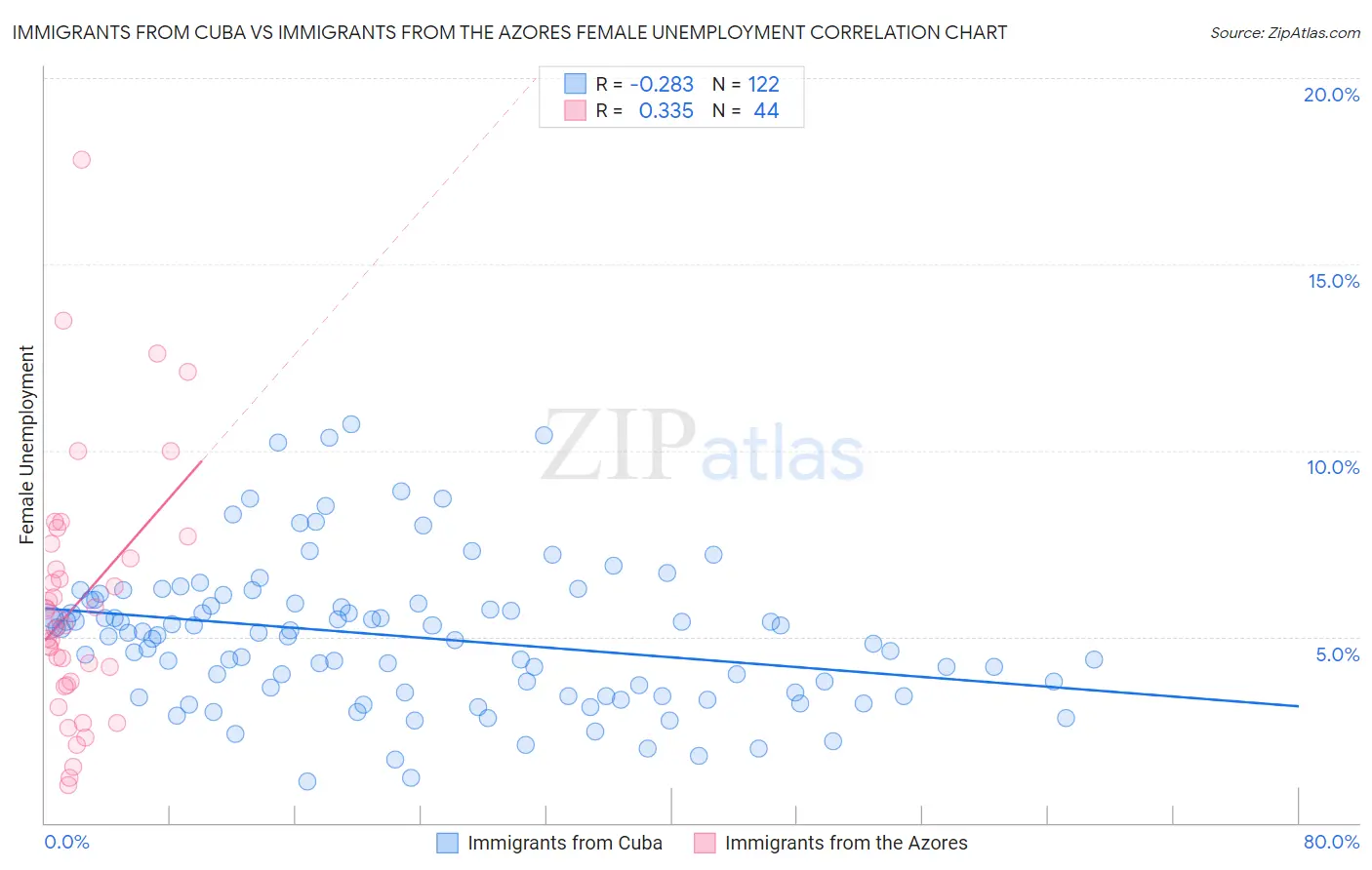 Immigrants from Cuba vs Immigrants from the Azores Female Unemployment