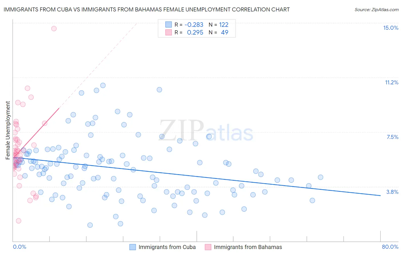Immigrants from Cuba vs Immigrants from Bahamas Female Unemployment