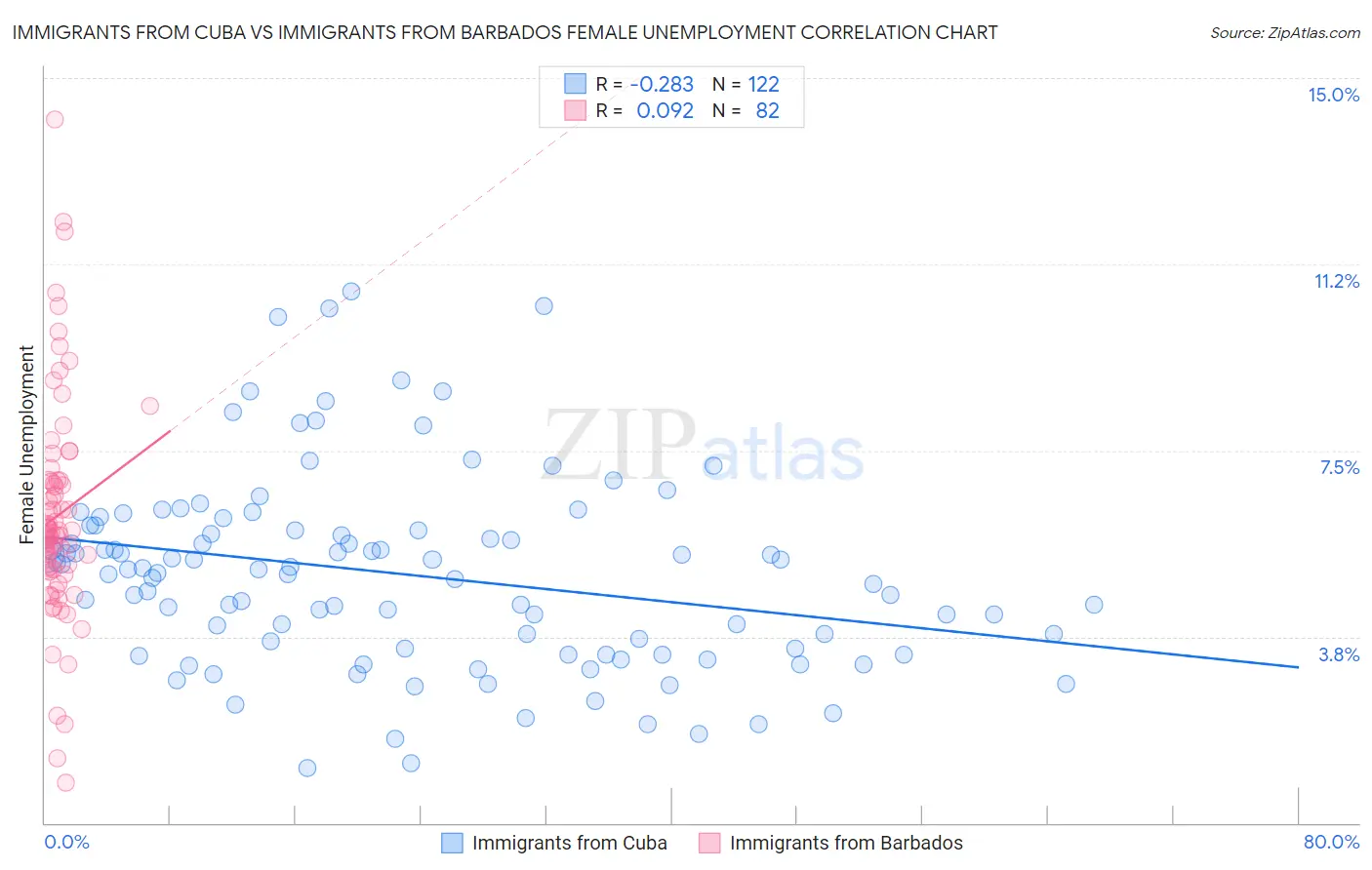 Immigrants from Cuba vs Immigrants from Barbados Female Unemployment
