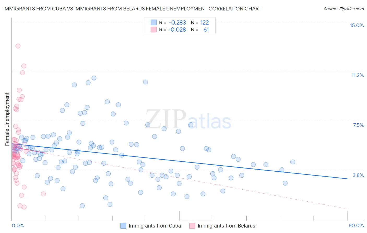 Immigrants from Cuba vs Immigrants from Belarus Female Unemployment