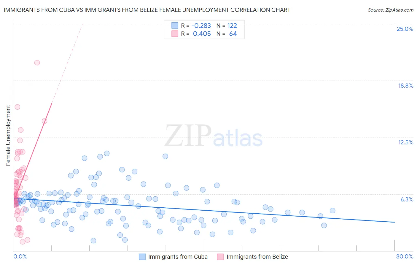 Immigrants from Cuba vs Immigrants from Belize Female Unemployment
