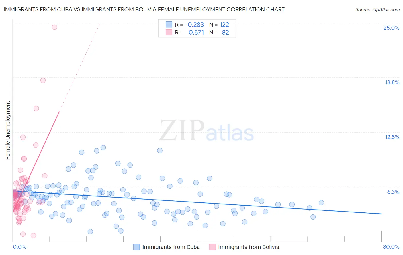 Immigrants from Cuba vs Immigrants from Bolivia Female Unemployment