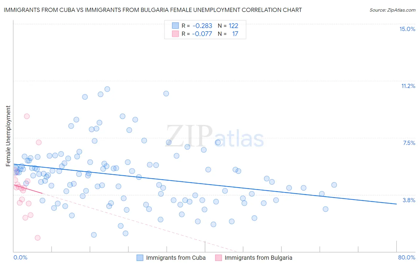 Immigrants from Cuba vs Immigrants from Bulgaria Female Unemployment