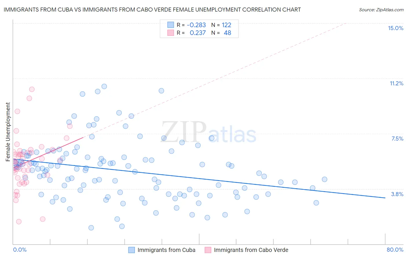 Immigrants from Cuba vs Immigrants from Cabo Verde Female Unemployment