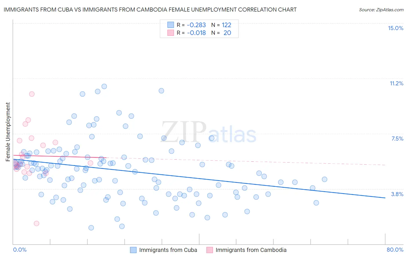 Immigrants from Cuba vs Immigrants from Cambodia Female Unemployment