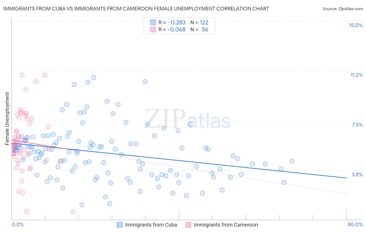 Immigrants from Cuba vs Immigrants from Cameroon Female Unemployment