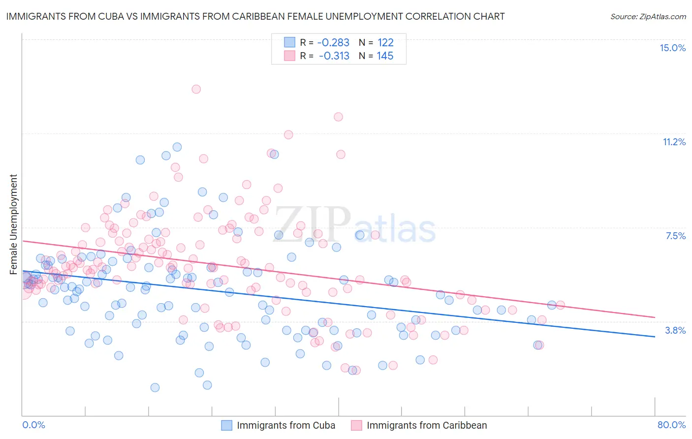 Immigrants from Cuba vs Immigrants from Caribbean Female Unemployment