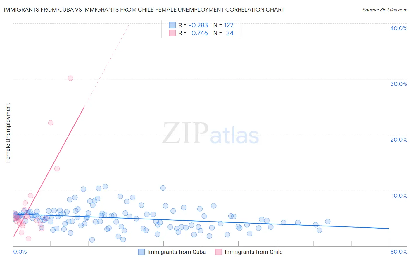 Immigrants from Cuba vs Immigrants from Chile Female Unemployment