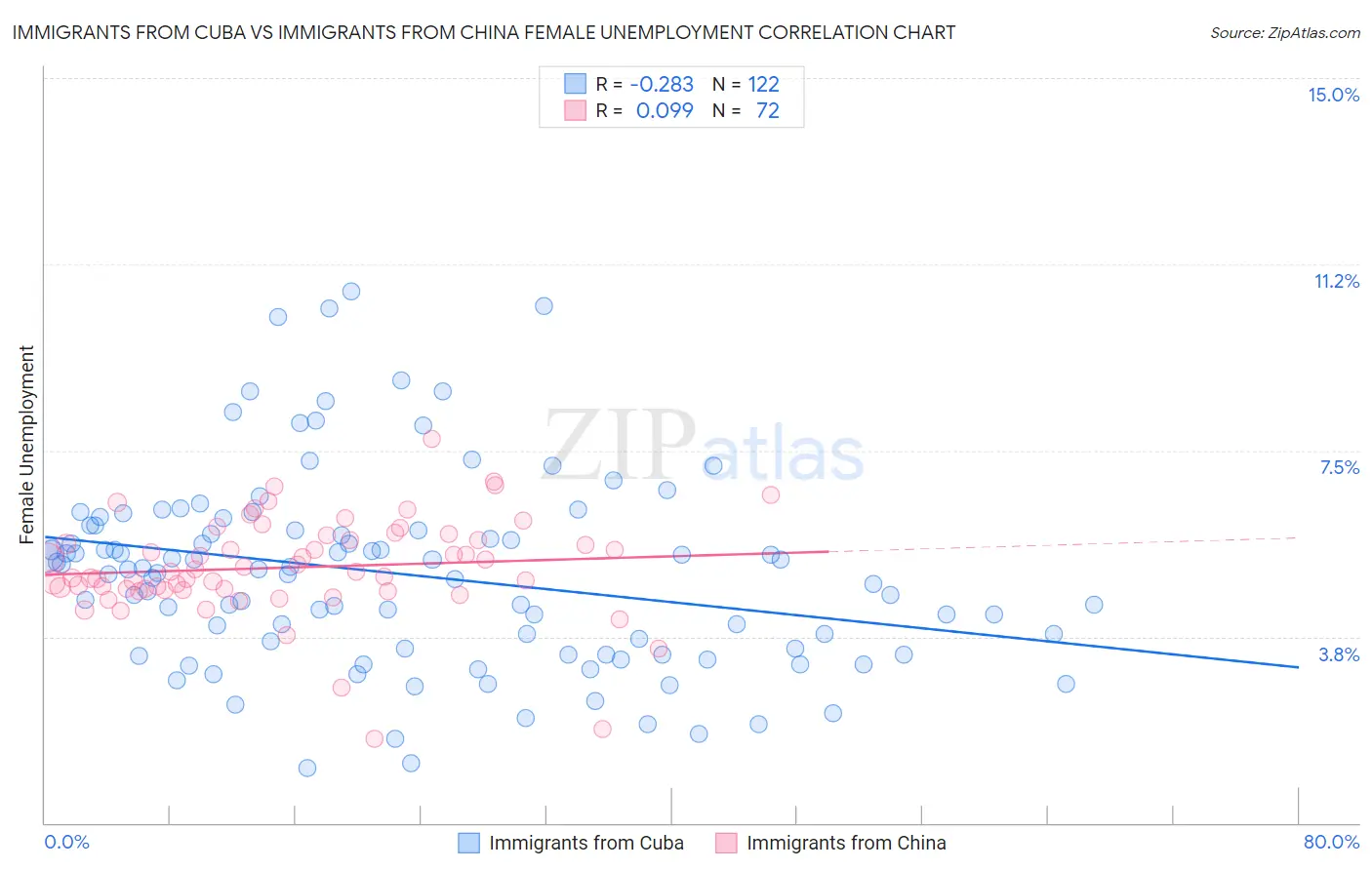 Immigrants from Cuba vs Immigrants from China Female Unemployment