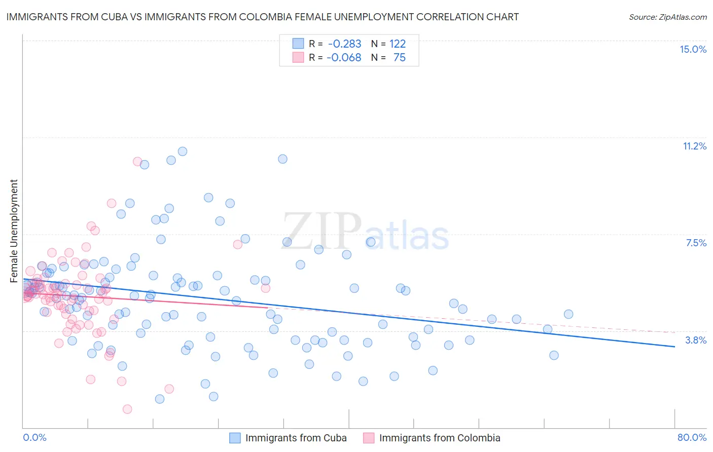 Immigrants from Cuba vs Immigrants from Colombia Female Unemployment