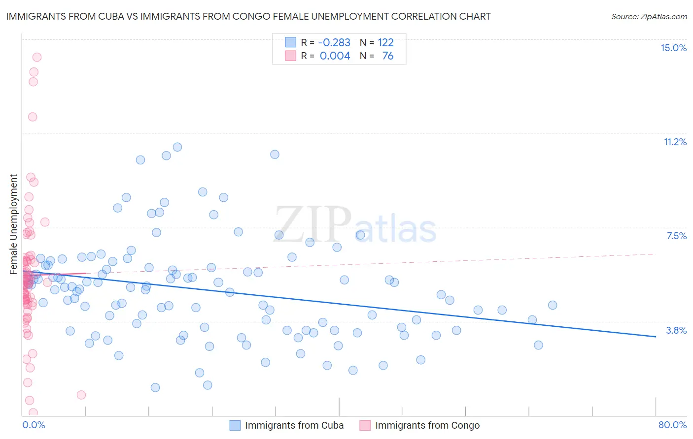 Immigrants from Cuba vs Immigrants from Congo Female Unemployment