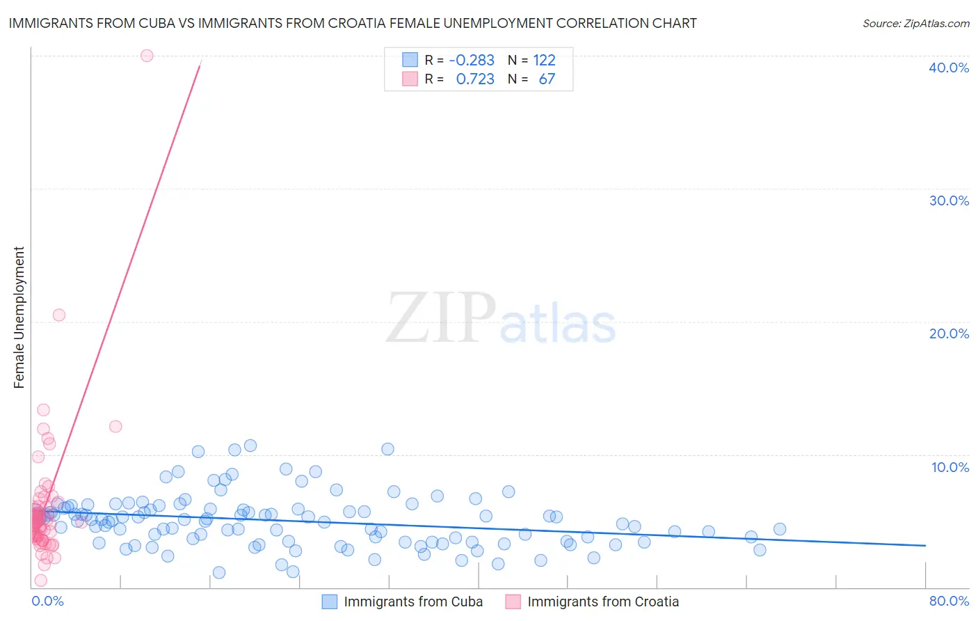 Immigrants from Cuba vs Immigrants from Croatia Female Unemployment