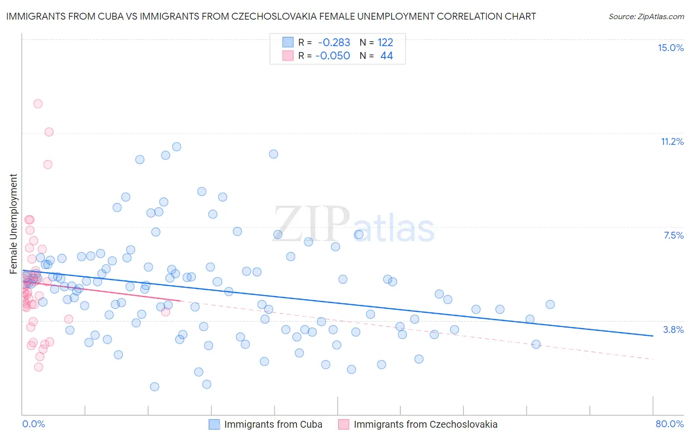 Immigrants from Cuba vs Immigrants from Czechoslovakia Female Unemployment