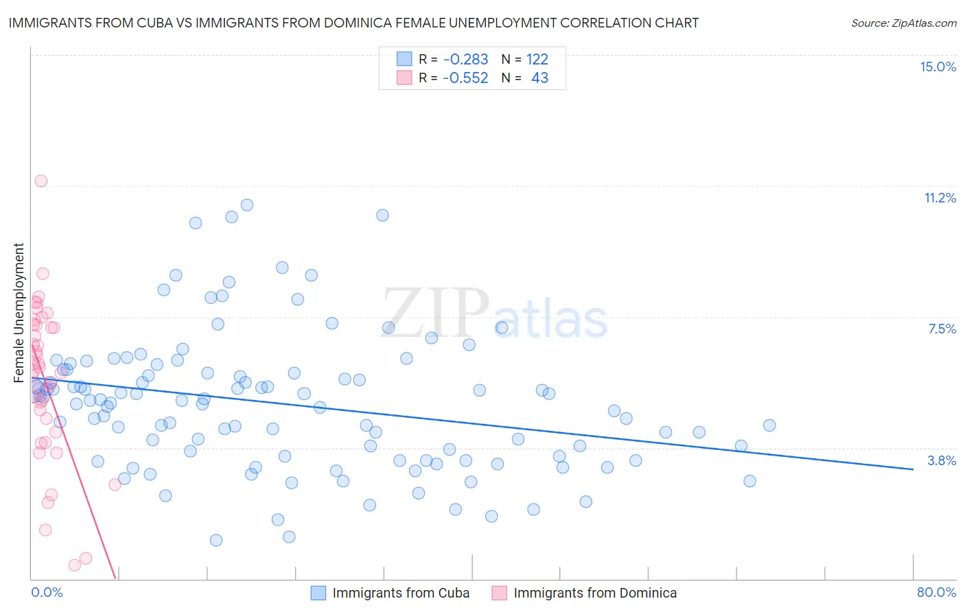 Immigrants from Cuba vs Immigrants from Dominica Female Unemployment
