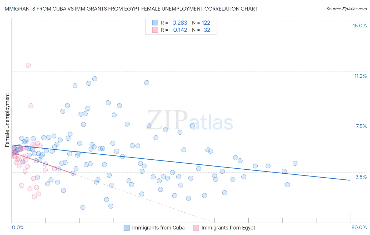 Immigrants from Cuba vs Immigrants from Egypt Female Unemployment