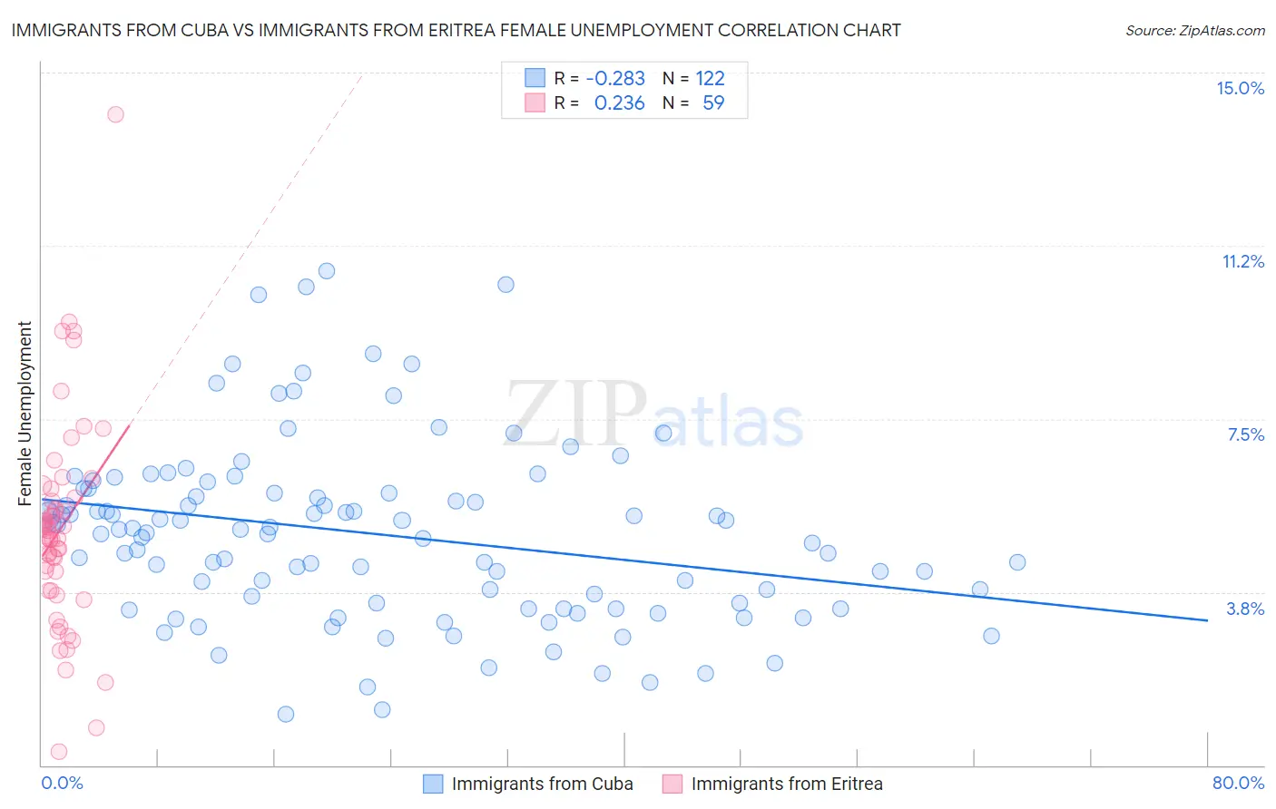 Immigrants from Cuba vs Immigrants from Eritrea Female Unemployment