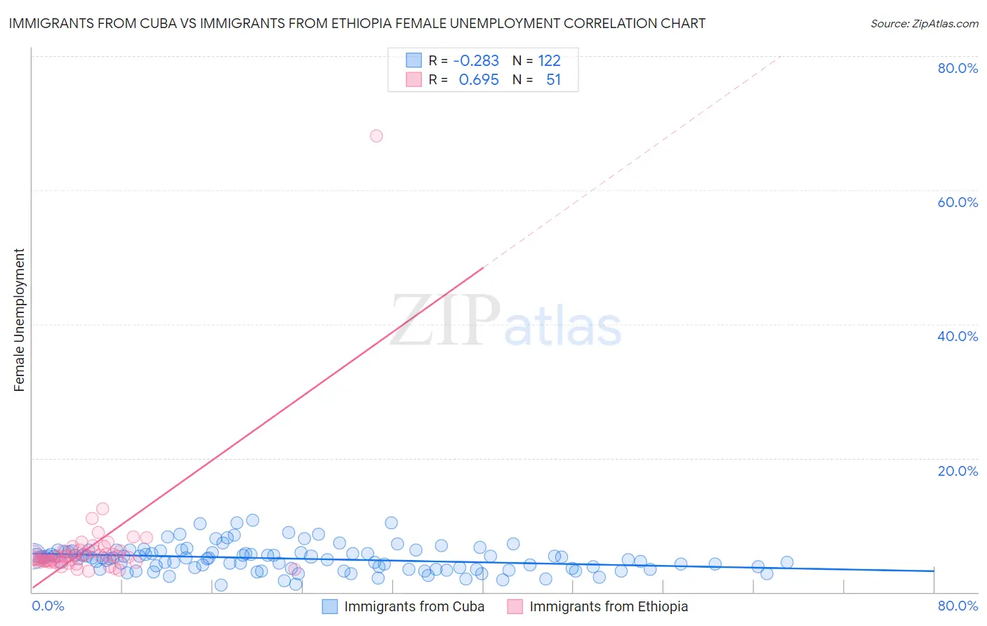 Immigrants from Cuba vs Immigrants from Ethiopia Female Unemployment
