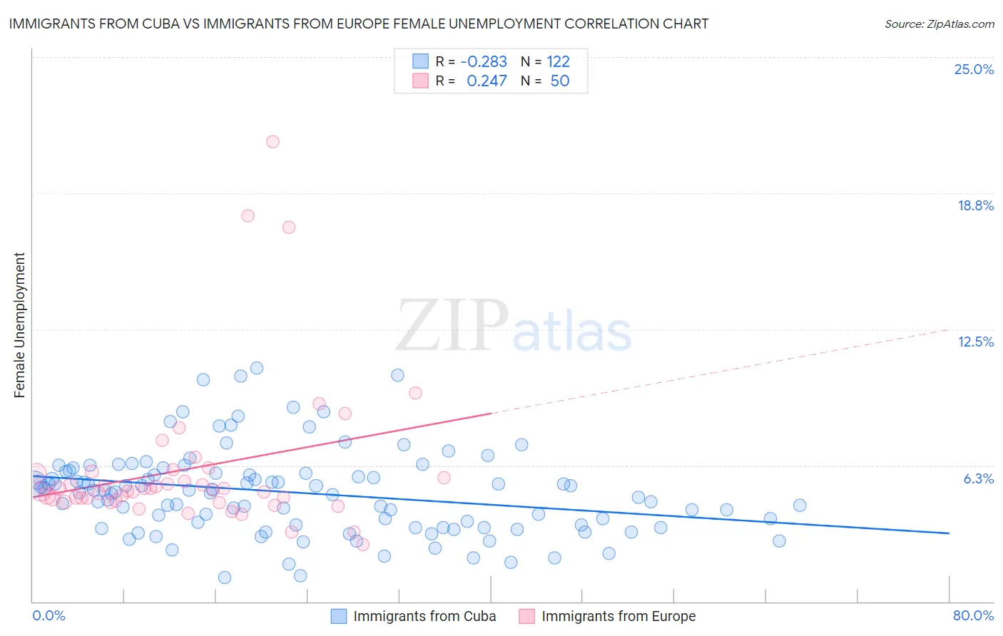 Immigrants from Cuba vs Immigrants from Europe Female Unemployment