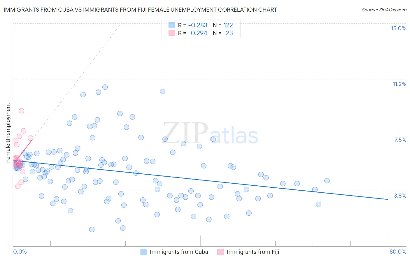 Immigrants from Cuba vs Immigrants from Fiji Female Unemployment
