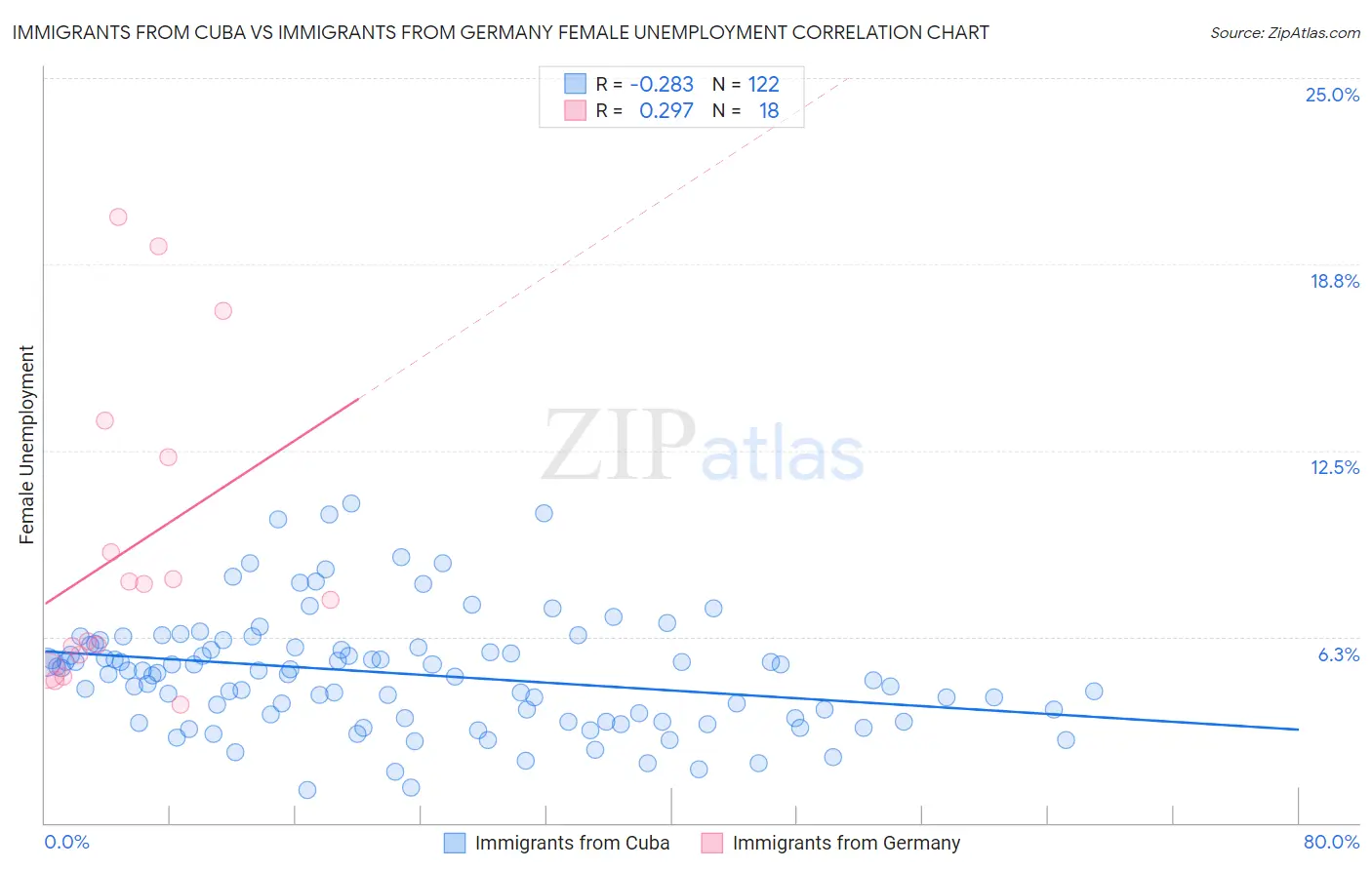 Immigrants from Cuba vs Immigrants from Germany Female Unemployment
